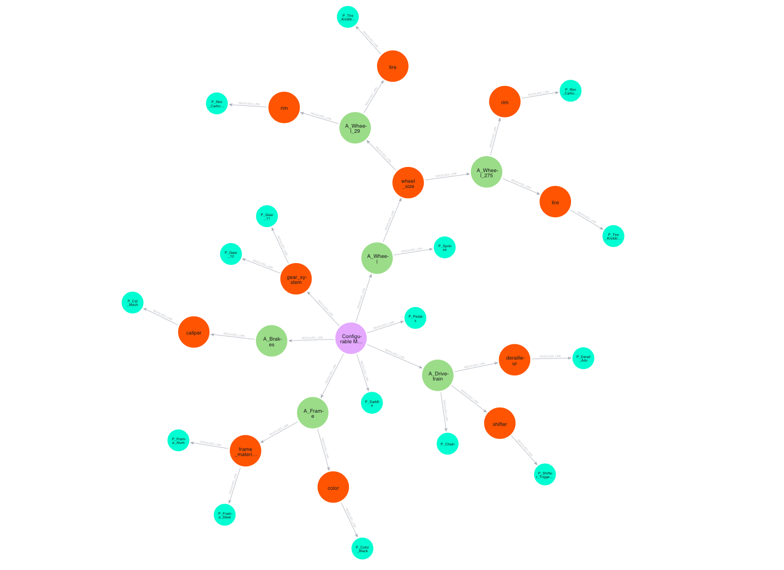 cbom unpruned loose bom